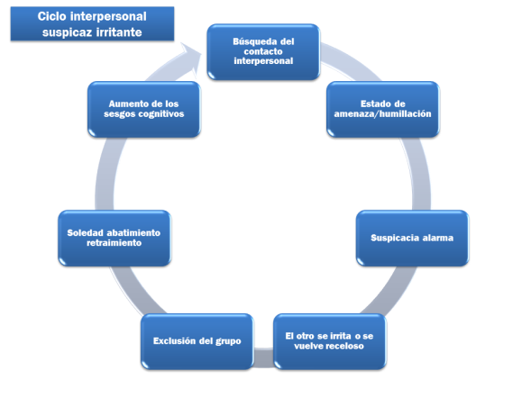 ciclo interpersonal suspicaz irritante ciclo interpersonal suspicaz irritante