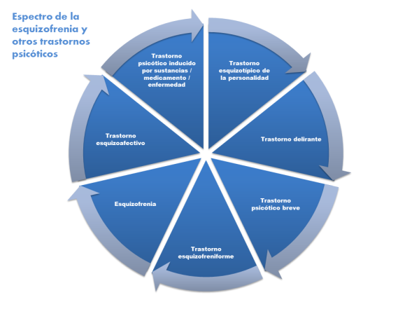 espectro de la esquizofrenia y otros trámites psicóticos espectro de la esquizofrenia y otros trámites psicóticos