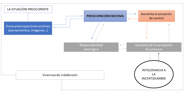 trastorno de ansiedad generalizada